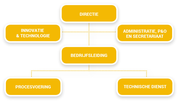 snb_organogram
