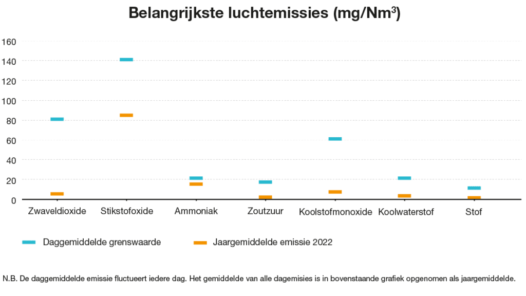 Belangrijkste luchtemissies