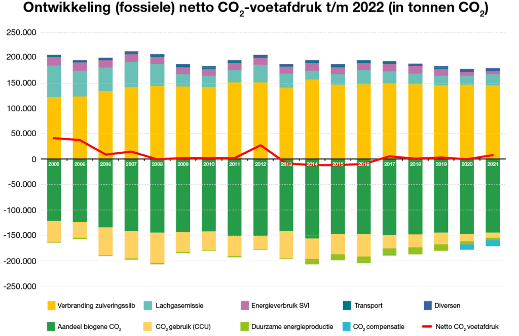 Ontwikkeling fossiele vette co2-voetafdruk