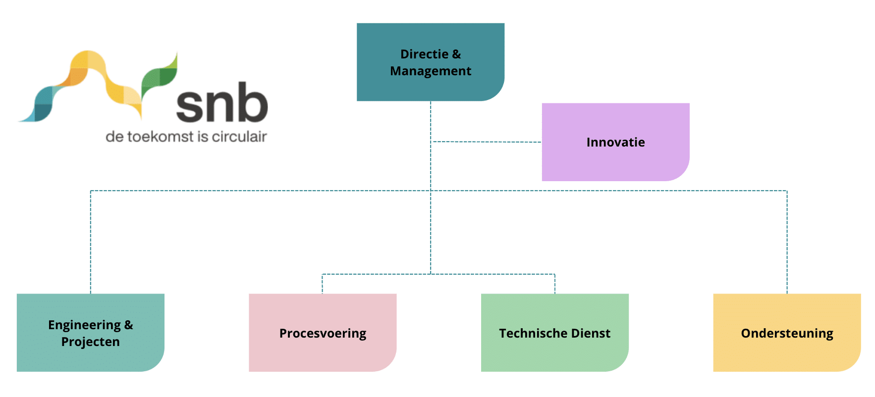 Organigram van SNB met bovenaan Directie & Management. Vanuit de directie zijn de afdelingen Innovatie, Engineering & Projecten, Procesvoering, Technische Dienst en Ondersteuning weergegeven als onderdeel van de organisatiestructuur.”